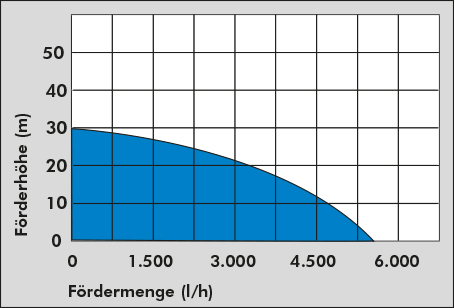 GÜDE Drucktauchpumpe GDT 901 